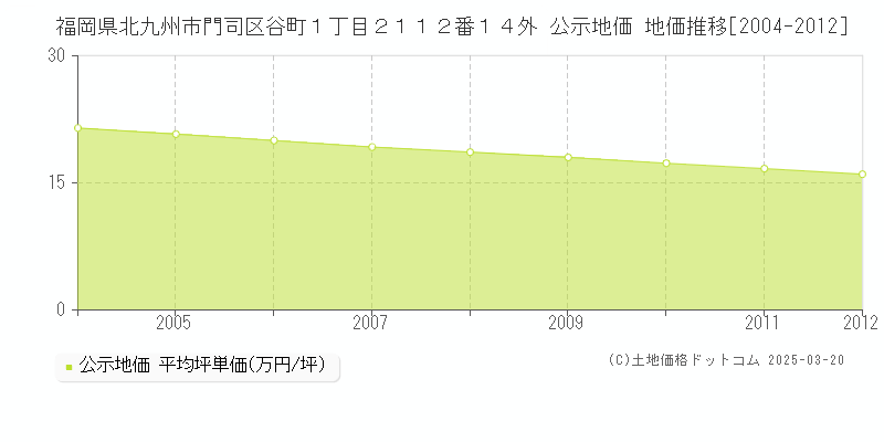 福岡県北九州市門司区谷町１丁目２１１２番１４外 公示地価 地価推移[2004-2012]