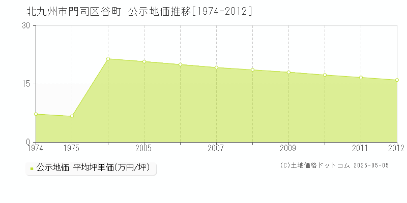 谷町(北九州市門司区)の公示地価推移グラフ(坪単価)[1974-2012年]