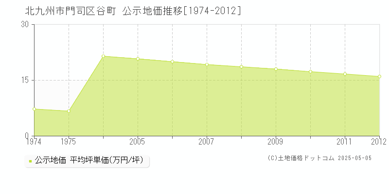 北九州市門司区谷町の地価公示推移グラフ 