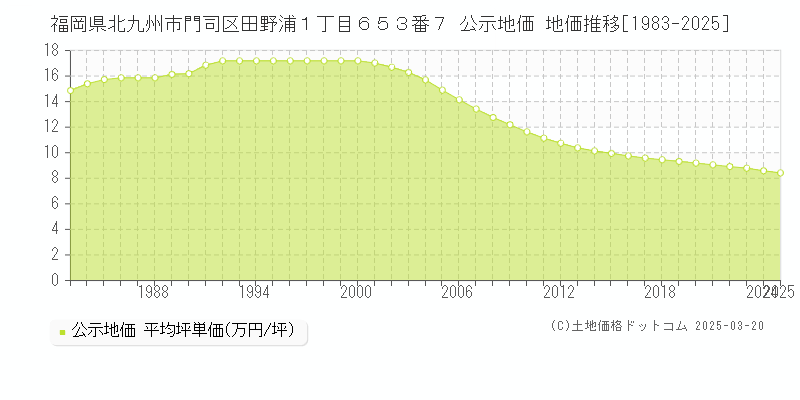 福岡県北九州市門司区田野浦１丁目６５３番７ 公示地価 地価推移[1983-2025]