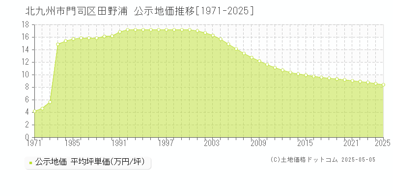 田野浦(北九州市門司区)の公示地価推移グラフ(坪単価)[1971-2025年]