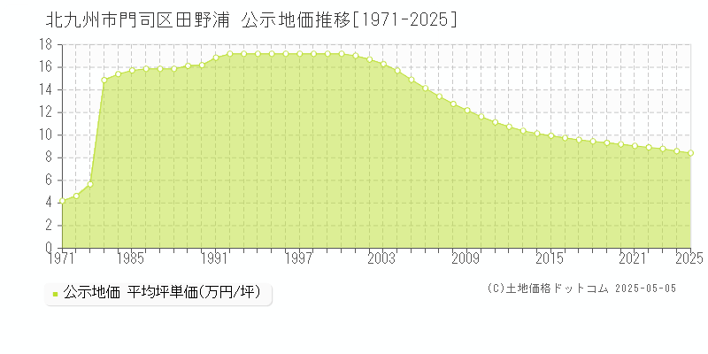 北九州市門司区田野浦の地価公示推移グラフ 