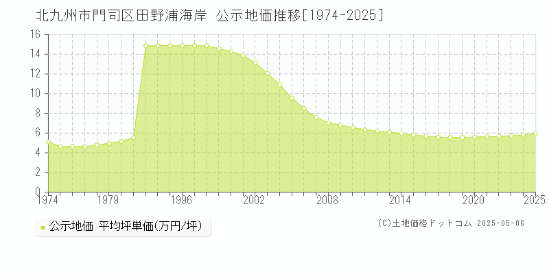 田野浦海岸(北九州市門司区)の公示地価推移グラフ(坪単価)[1974-2025年]