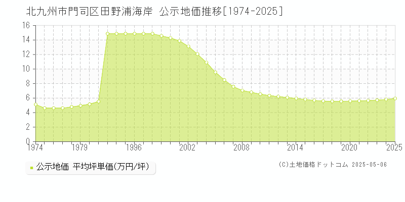 北九州市門司区田野浦海岸の地価公示推移グラフ 