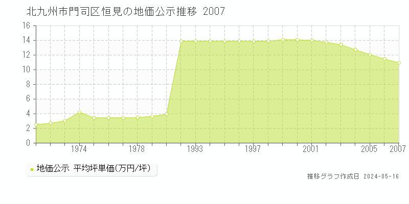 北九州市門司区恒見の地価公示推移グラフ 