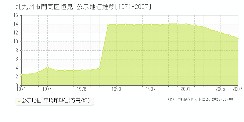 恒見(北九州市門司区)の公示地価推移グラフ(坪単価)[1971-2007年]