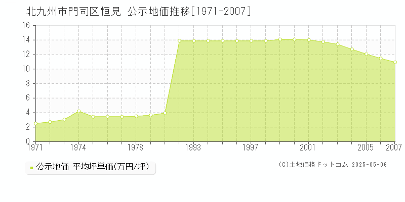 北九州市門司区恒見の地価公示推移グラフ 