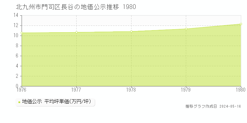 北九州市門司区長谷の地価公示推移グラフ 