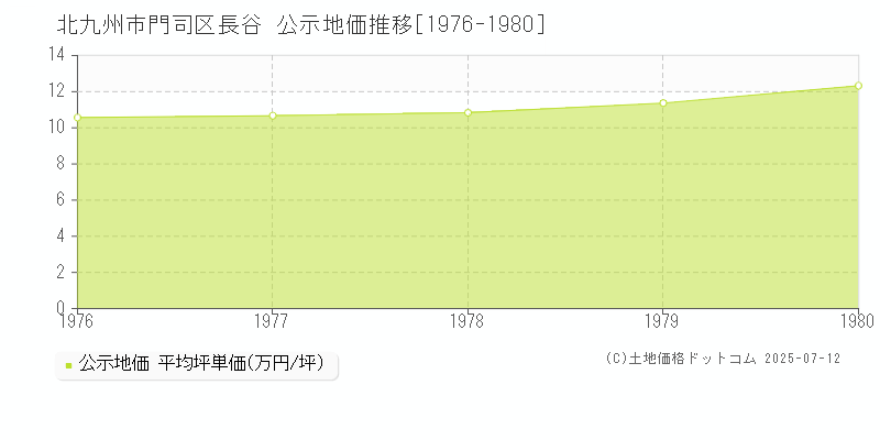 長谷(北九州市門司区)の公示地価推移グラフ(坪単価)[1976-1980年]