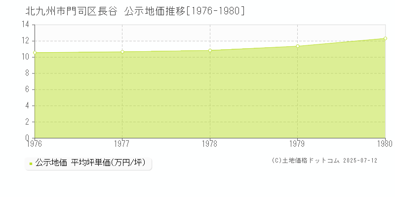 北九州市門司区長谷の地価公示推移グラフ 