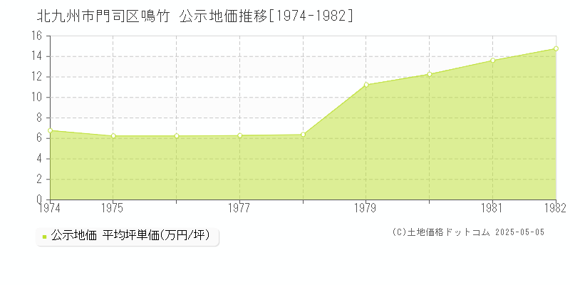 鳴竹(北九州市門司区)の公示地価推移グラフ(坪単価)[1974-1982年]