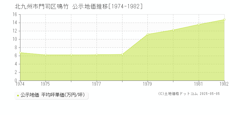 北九州市門司区鳴竹の地価公示推移グラフ 