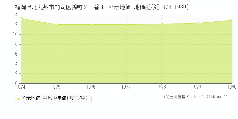 福岡県北九州市門司区錦町２１番１ 公示地価 地価推移[1974-1980]