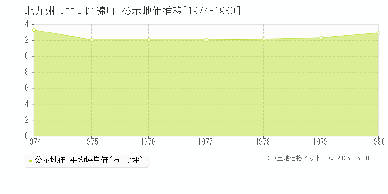 錦町(北九州市門司区)の公示地価推移グラフ(坪単価)[1974-1980年]