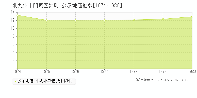 北九州市門司区錦町の地価公示推移グラフ 