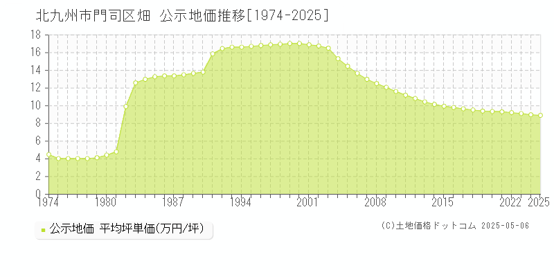 畑(北九州市門司区)の公示地価推移グラフ(坪単価)[1974-2025年]