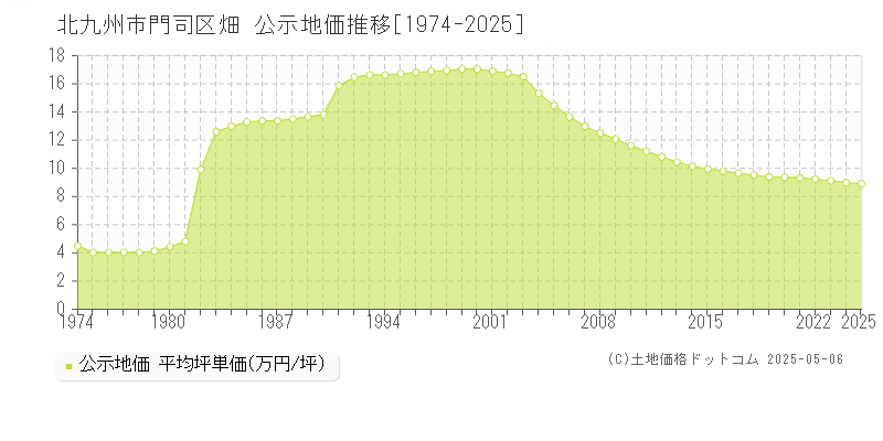 北九州市門司区畑の地価公示推移グラフ 