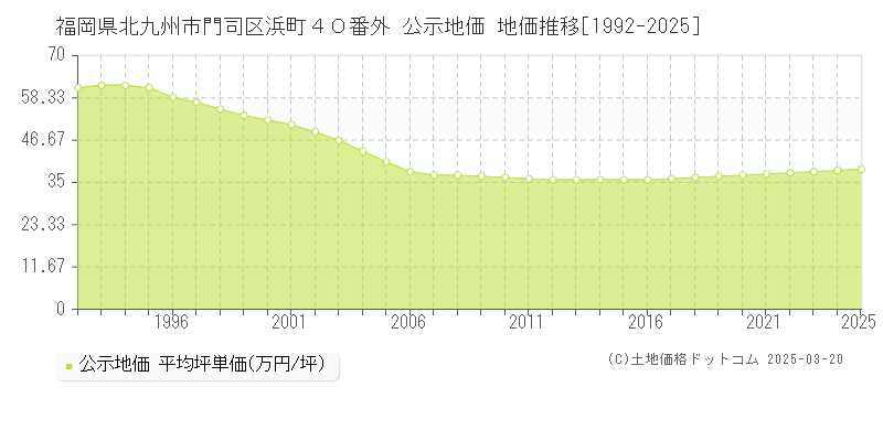 福岡県北九州市門司区浜町４０番外 公示地価 地価推移[1992-2025]