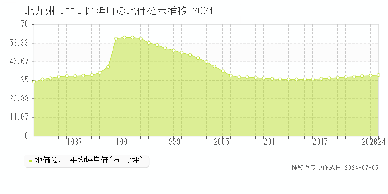 北九州市門司区浜町の地価公示推移グラフ 