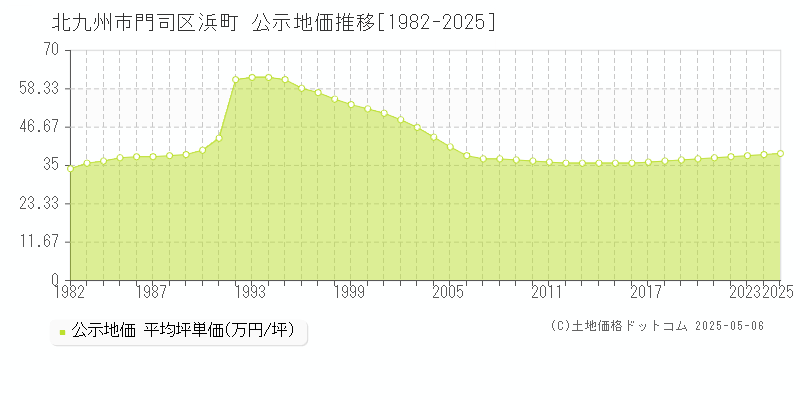 浜町(北九州市門司区)の公示地価推移グラフ(坪単価)[1982-2025年]