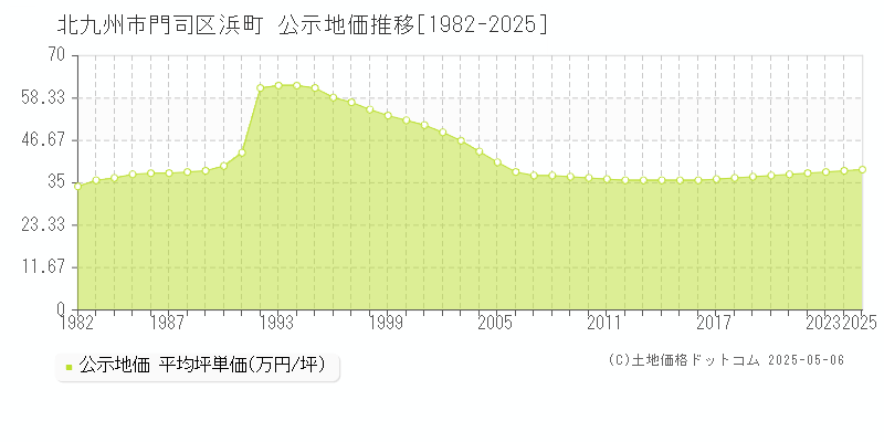 北九州市門司区浜町の地価公示推移グラフ 