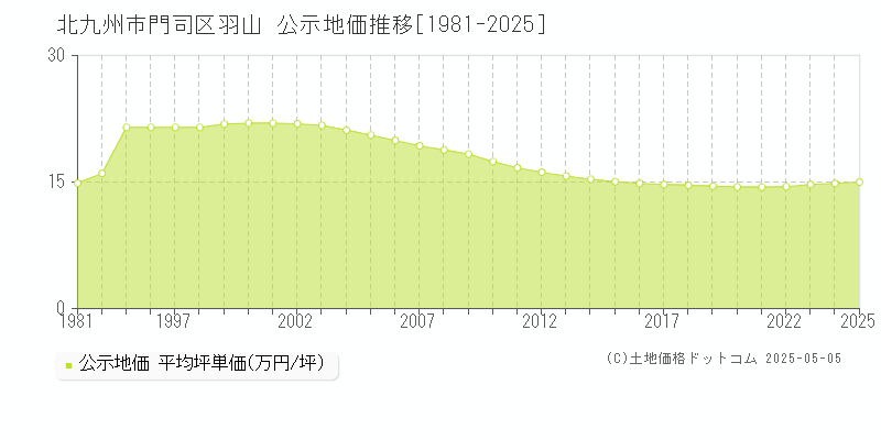 羽山(北九州市門司区)の公示地価推移グラフ(坪単価)[1981-2025年]