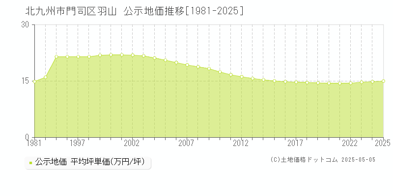 北九州市門司区羽山の地価公示推移グラフ 