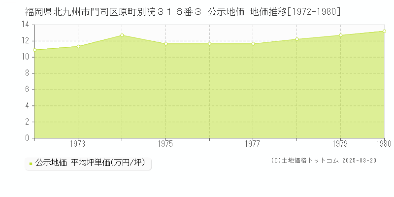 福岡県北九州市門司区原町別院３１６番３ 公示地価 地価推移[1972-1980]