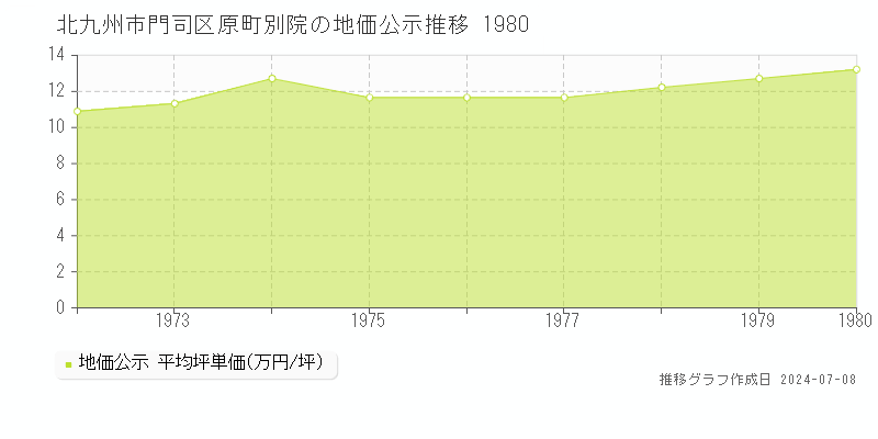 北九州市門司区原町別院の地価公示推移グラフ 