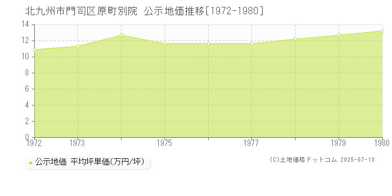 原町別院(北九州市門司区)の公示地価推移グラフ(坪単価)[1972-1980年]