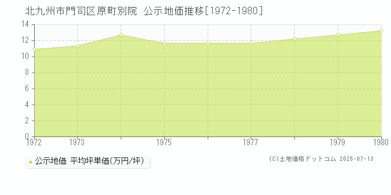 北九州市門司区原町別院の地価公示推移グラフ 