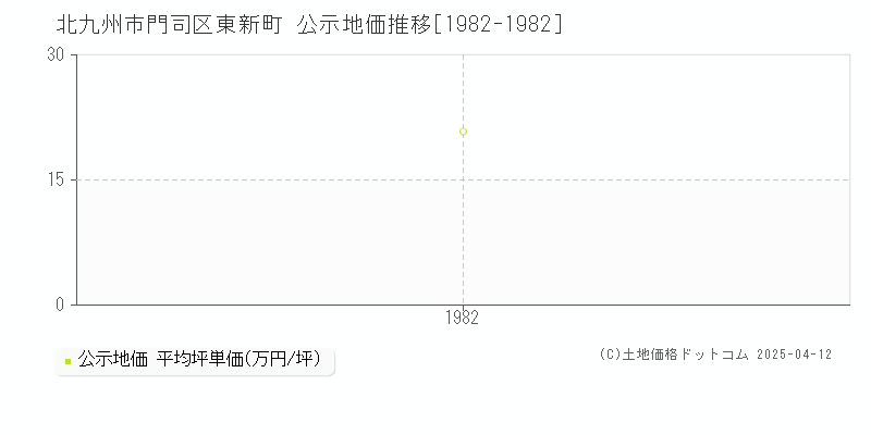 北九州市門司区東新町の地価公示推移グラフ 