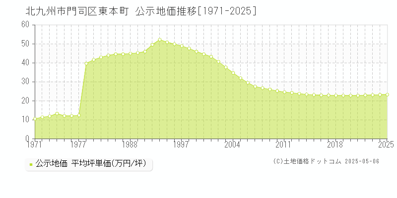 東本町(北九州市門司区)の公示地価推移グラフ(坪単価)[1971-2025年]