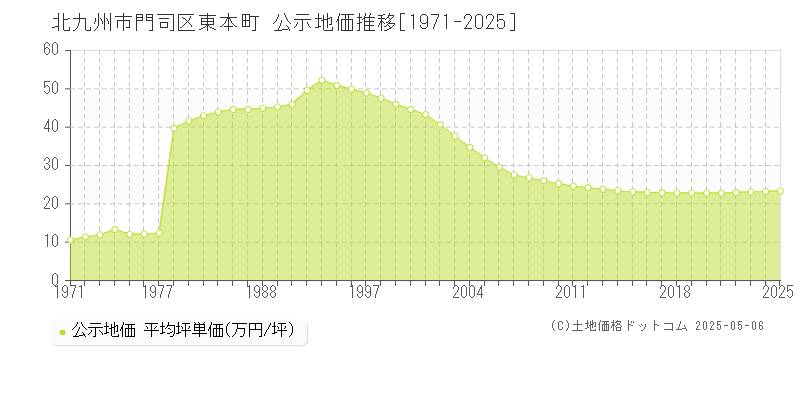 北九州市門司区東本町の地価公示推移グラフ 