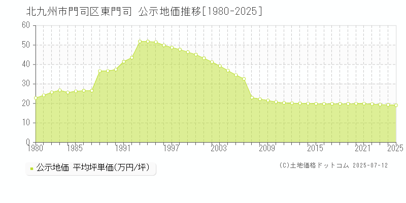 東門司(北九州市門司区)の公示地価推移グラフ(坪単価)[1980-2025年]