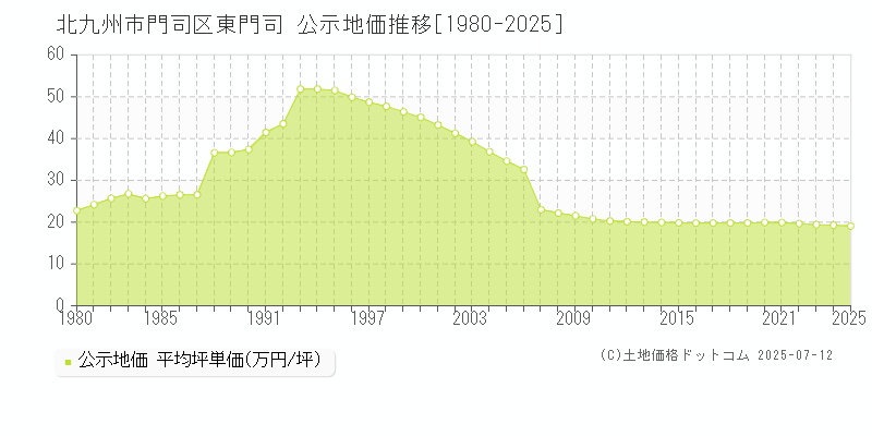 北九州市門司区東門司の地価公示推移グラフ 