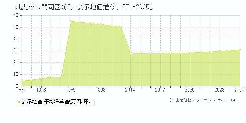 光町(北九州市門司区)の公示地価推移グラフ(坪単価)[1971-2025年]