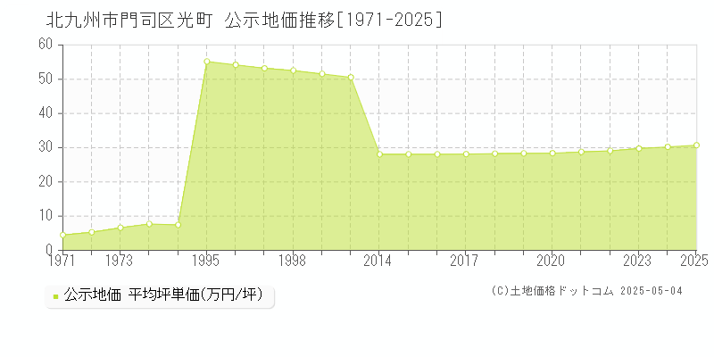 北九州市門司区光町の地価公示推移グラフ 