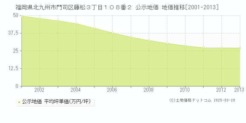 福岡県北九州市門司区藤松３丁目１０８番２ 公示地価 地価推移[2001-2013]