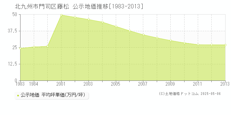 藤松(北九州市門司区)の公示地価推移グラフ(坪単価)[1983-2013年]