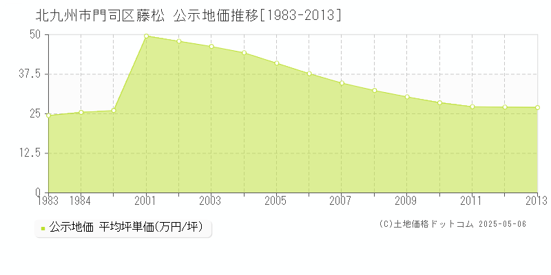 北九州市門司区藤松の地価公示推移グラフ 