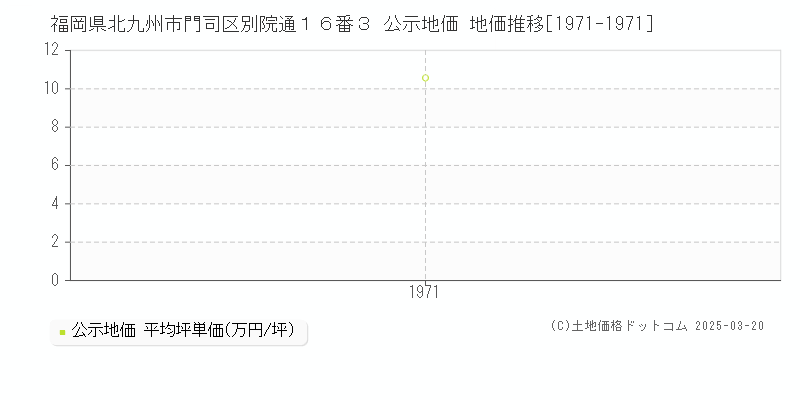 福岡県北九州市門司区別院通１６番３ 公示地価 地価推移[1971-1971]