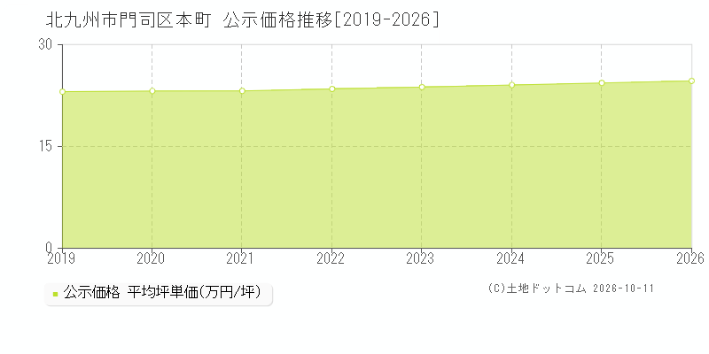 北九州市門司区本町の公示価格推移グラフ(坪単価)[2019-2026年]
