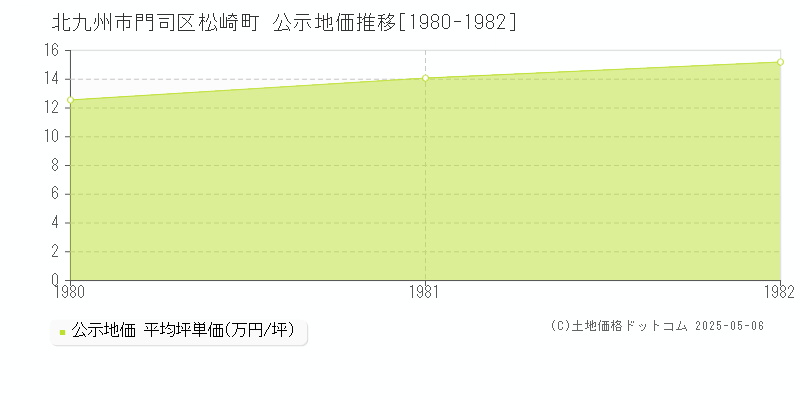松崎町(北九州市門司区)の公示地価推移グラフ(坪単価)[1980-1982年]