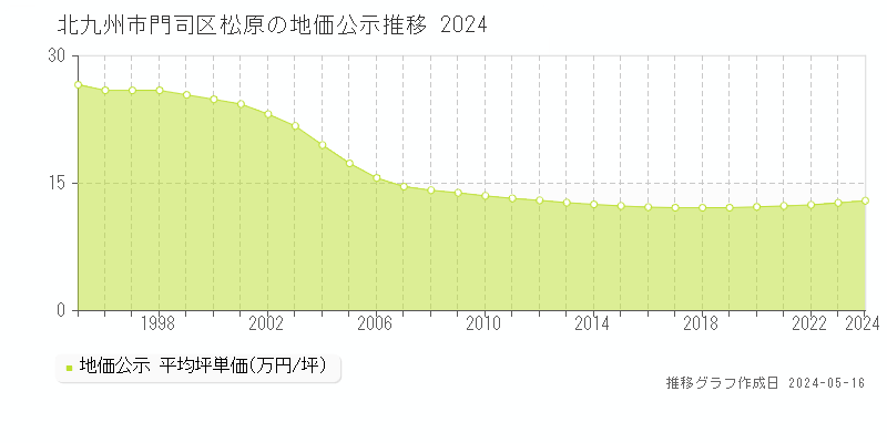 北九州市門司区松原の地価公示推移グラフ 