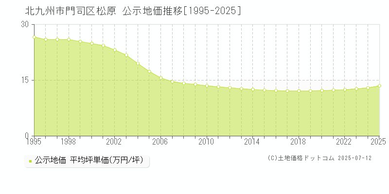 松原(北九州市門司区)の公示地価推移グラフ(坪単価)[1995-2025年]