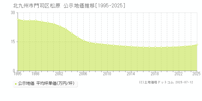 北九州市門司区松原の地価公示推移グラフ 