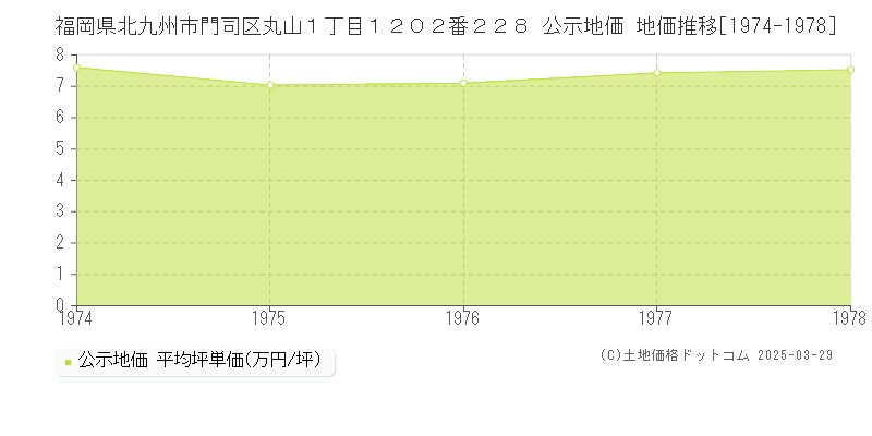 福岡県北九州市門司区丸山１丁目１２０２番２２８ 公示地価 地価推移[1974-1978]