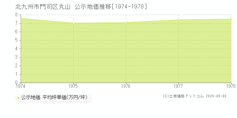 丸山(北九州市門司区)の公示地価推移グラフ(坪単価)[1974-1978年]