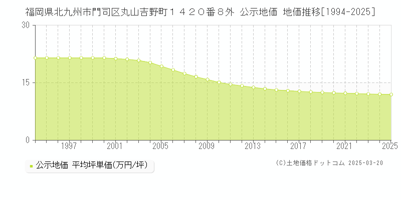 福岡県北九州市門司区丸山吉野町１４２０番８外 公示地価 地価推移[1994-2025]